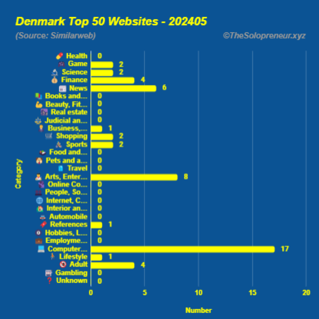 Top 50 Websites in Denmark May 2024