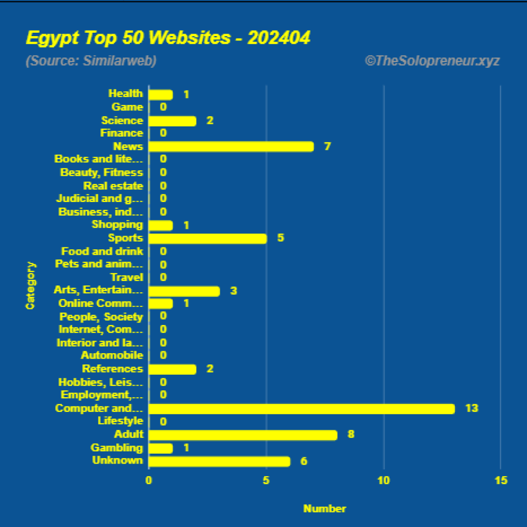 Top 50 Websites in Egypt April 2024