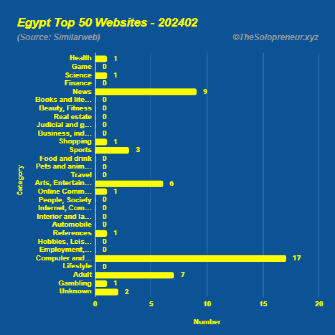 Top 50 Websites in Egypt February 2024