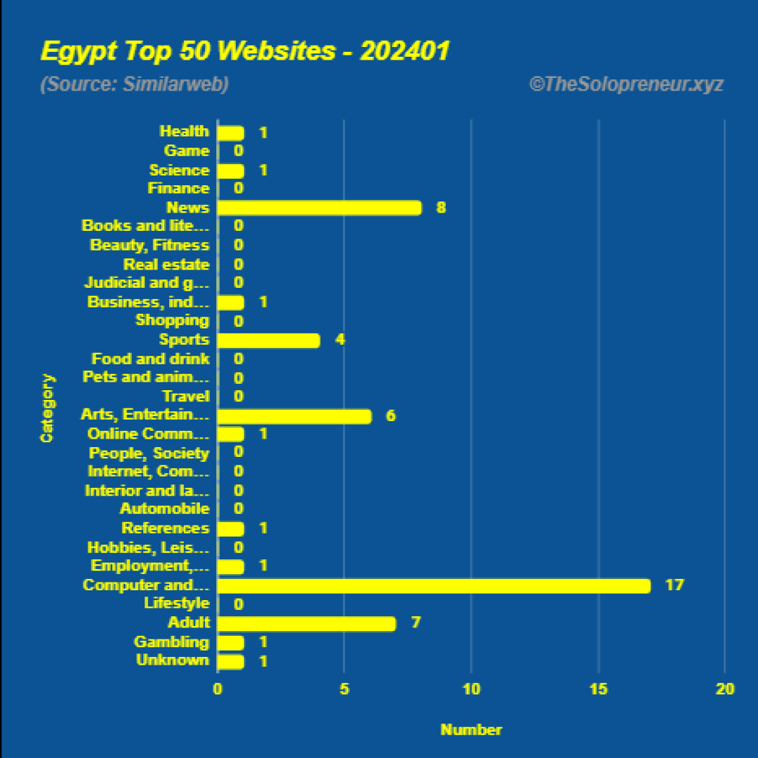 Top 50 Websites in Egypt January 2024