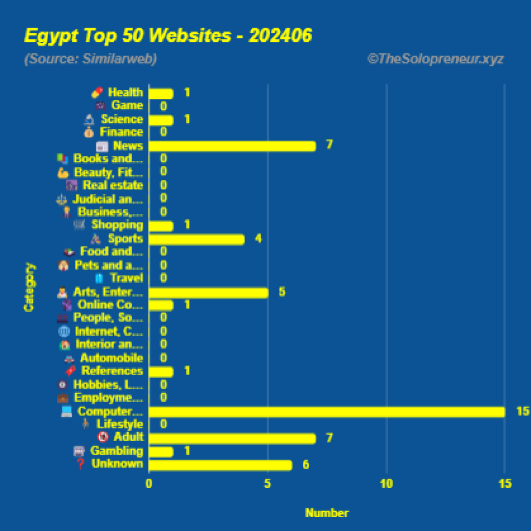 Top 50 Websites in Egypt June 2024