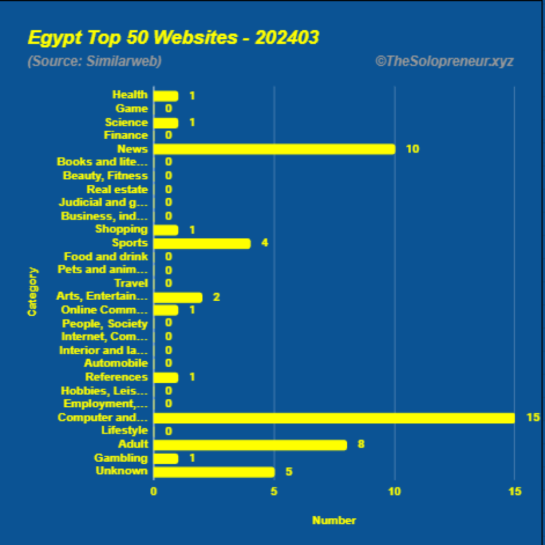 Top 50 Websites in Egypt March 2024