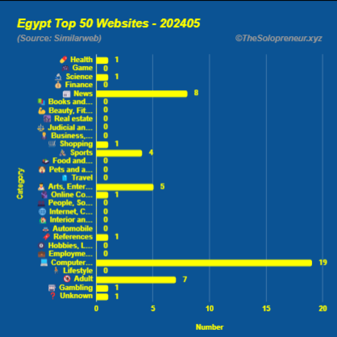 Top 50 Websites in Egypt May 2024