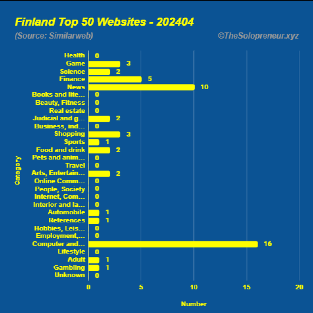 Top 50 Websites in Finland April 2024