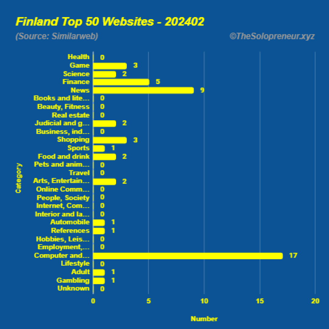 Top 50 Websites in Finland February 2024