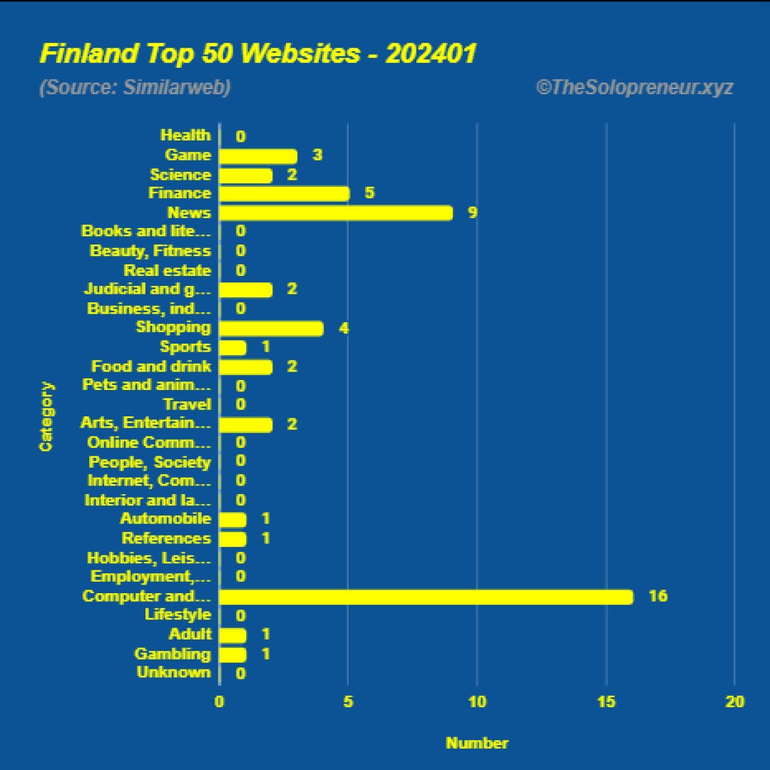 Top 50 Websites in Finland January 2024