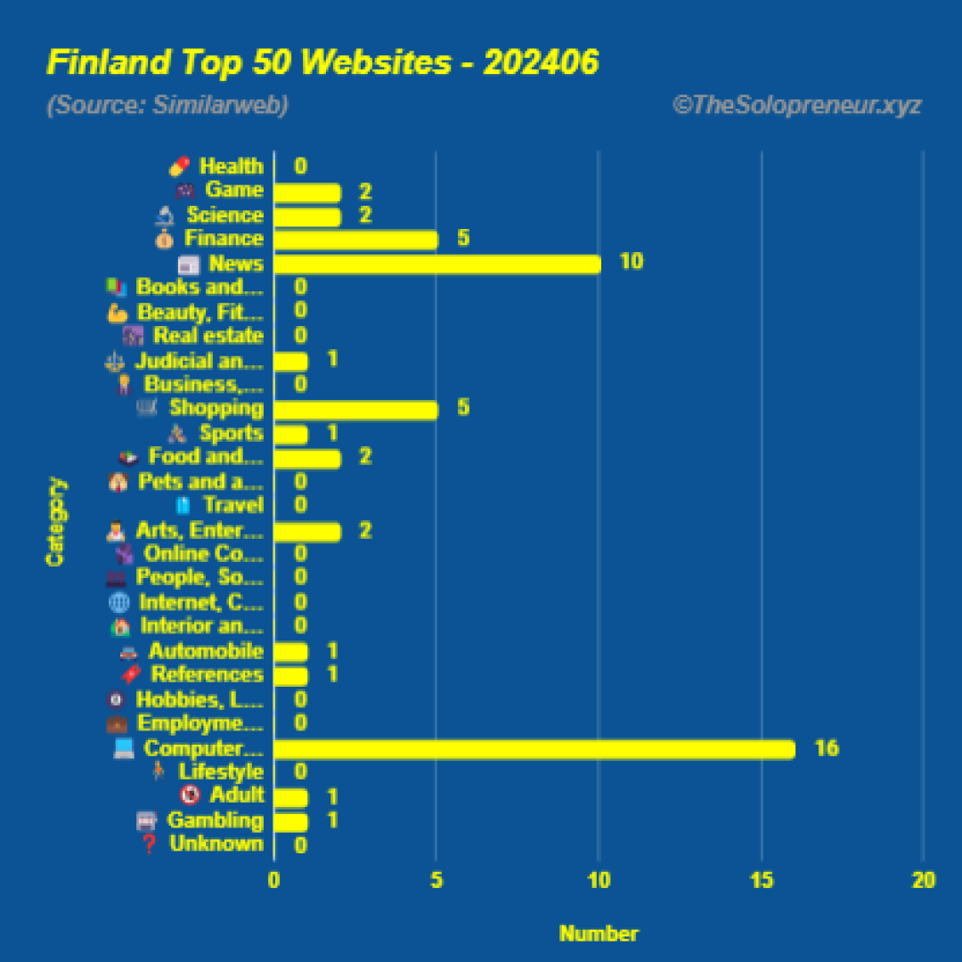 Top 50 Websites in Finland June 2024