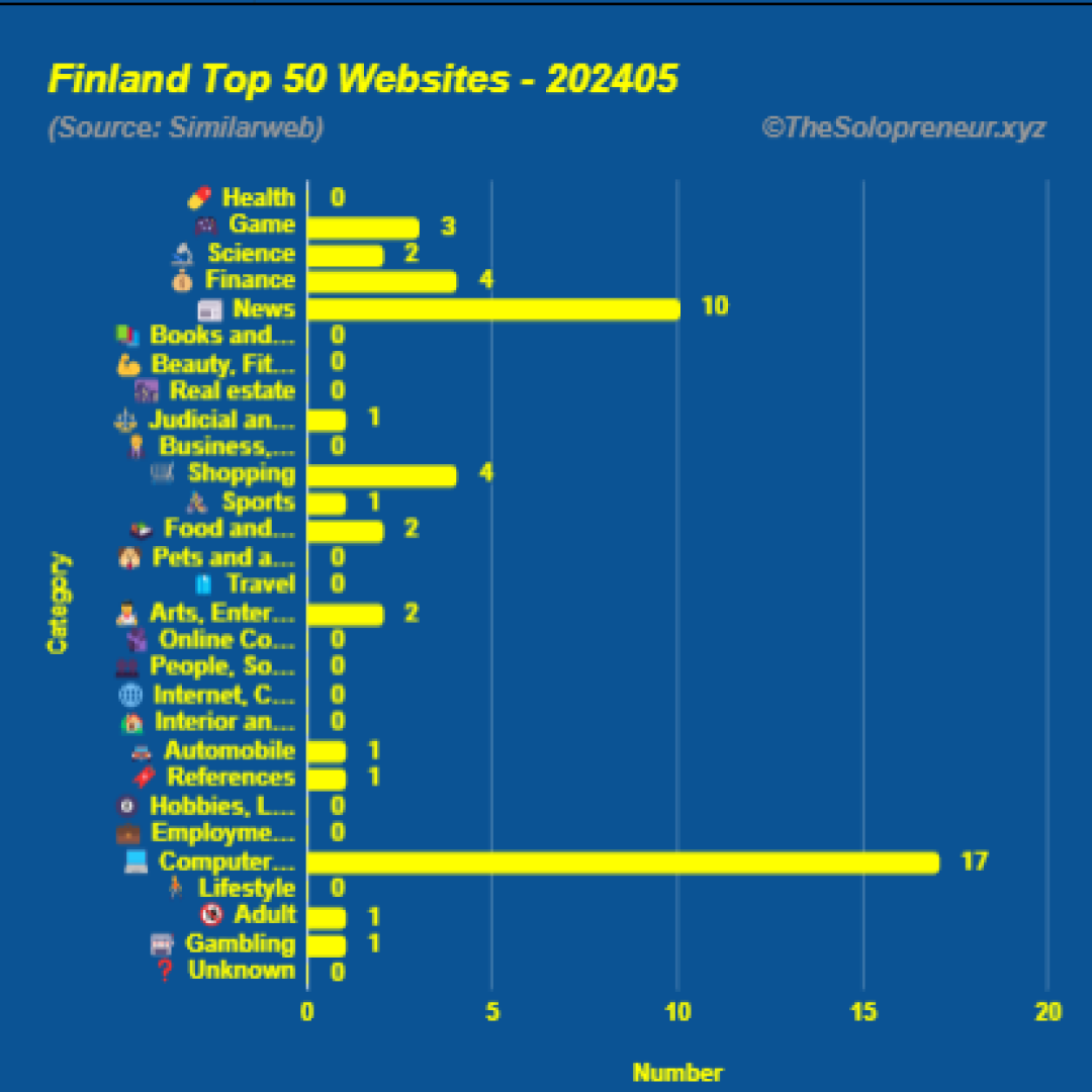 Top 50 Websites in Finland May 2024