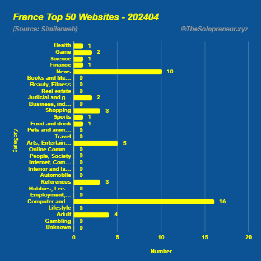 Top 50 Websites in France April 2024