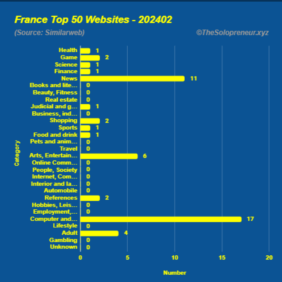 Top 50 Websites in France February 2024