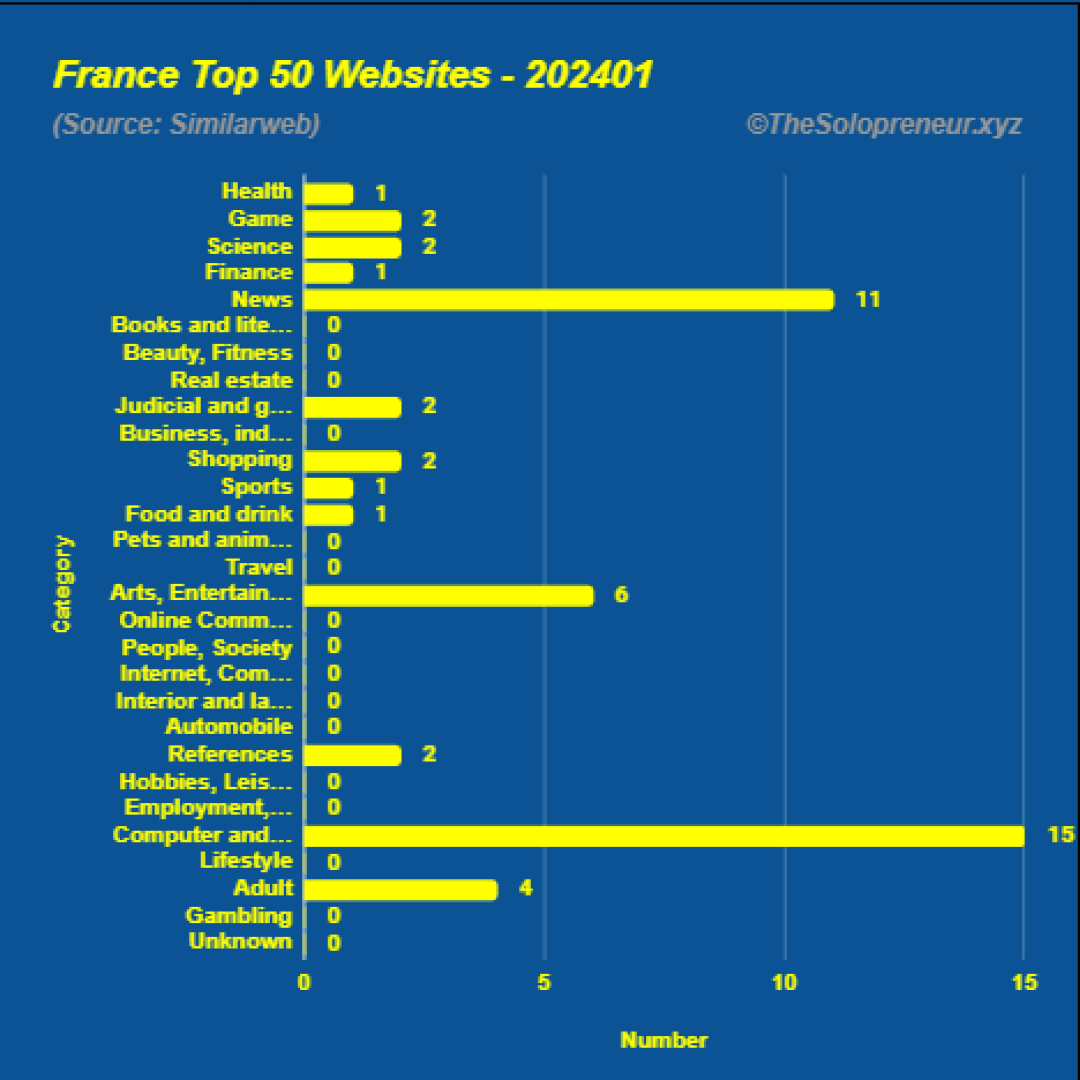 Top 50 Websites in France January 2024