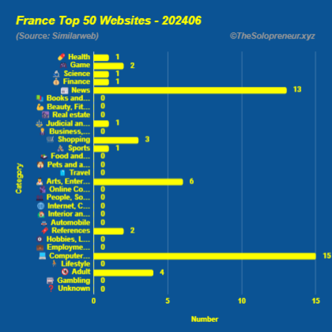 Top 50 Websites in France June 2024