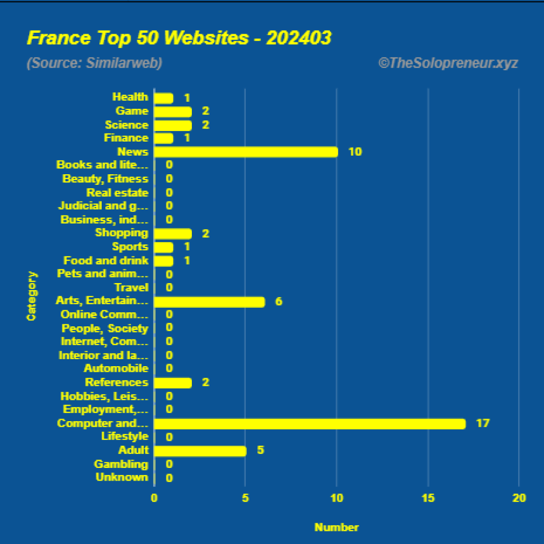 Top 50 Websites in France March 2024