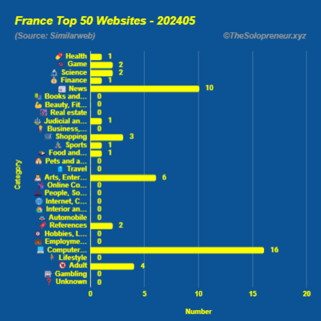 Top 50 Websites in France May 2024