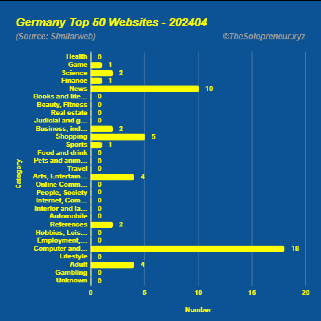 Top 50 Websites in Germany April 2024