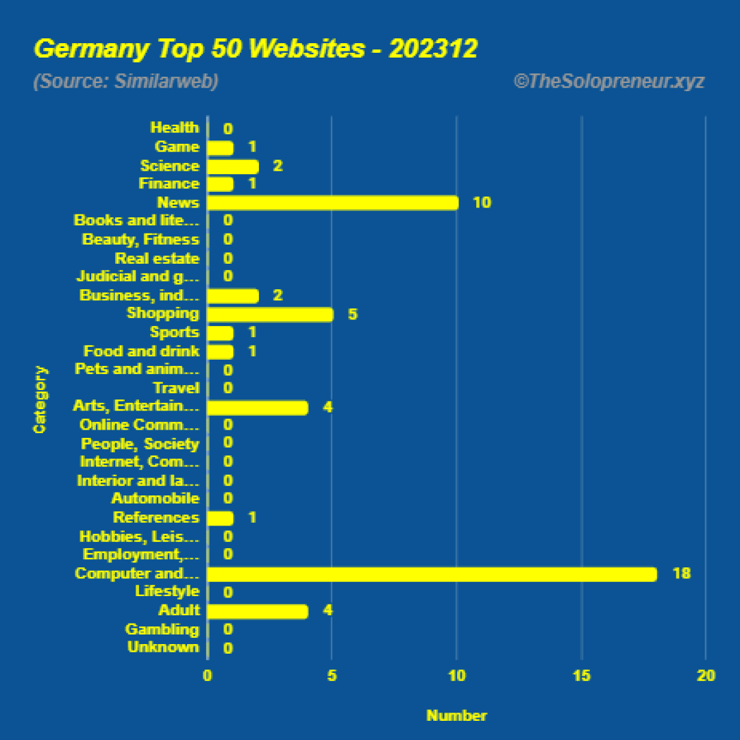 Top 50 Websites in Germany December 2023