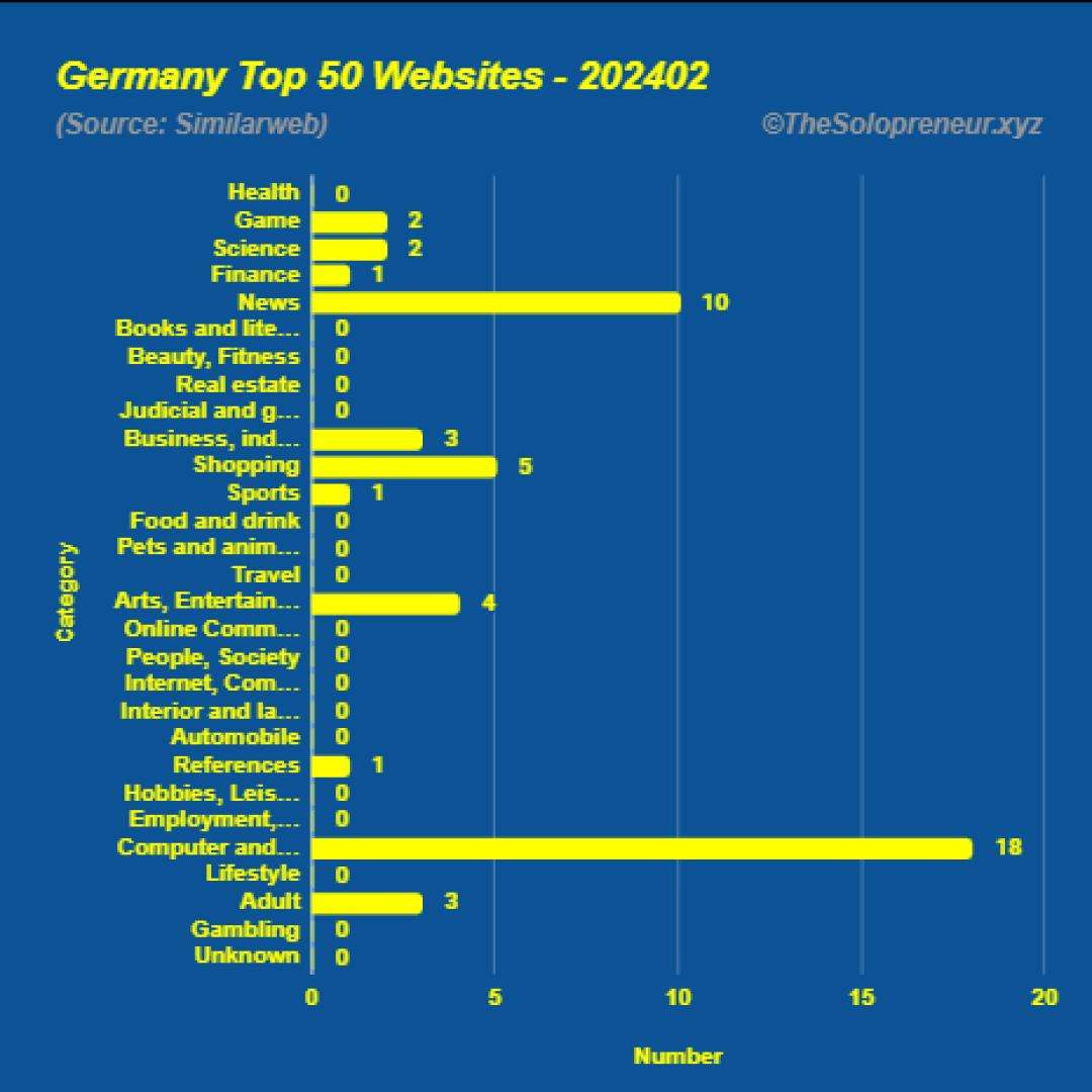 Top 50 Websites in Germany February 2024