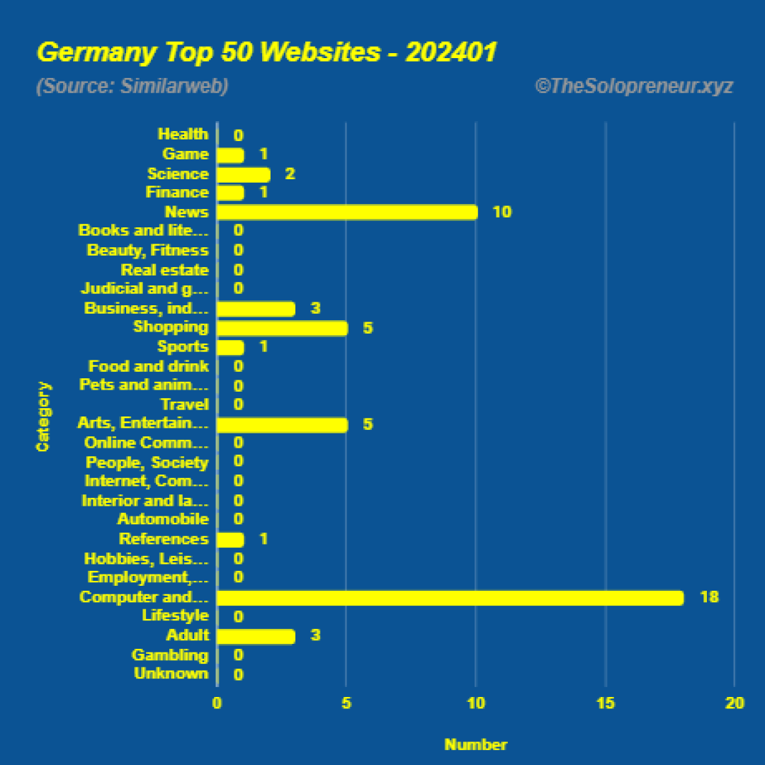 Top 50 Websites in Germany January 2024