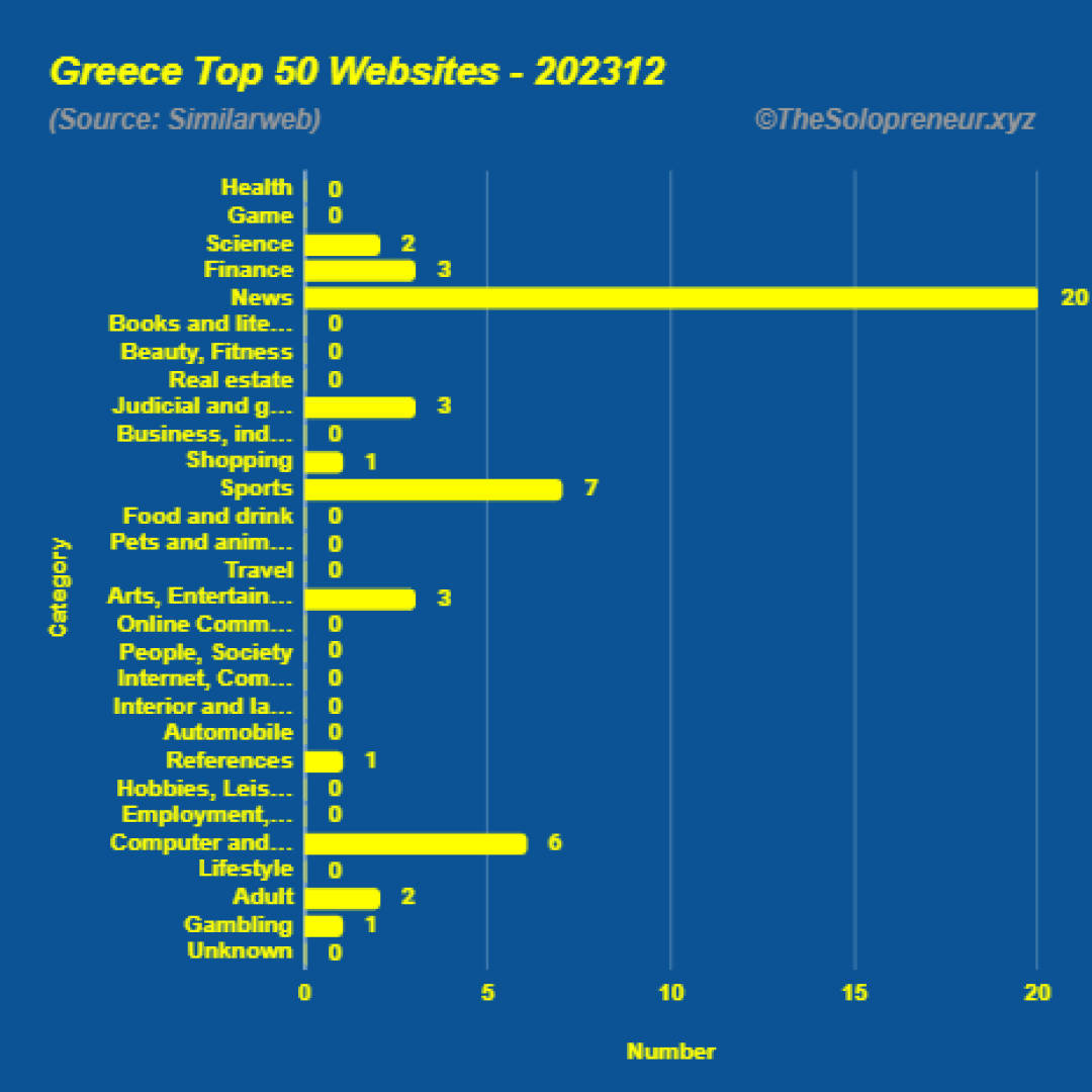 Top 50 Websites in Greece December 2023