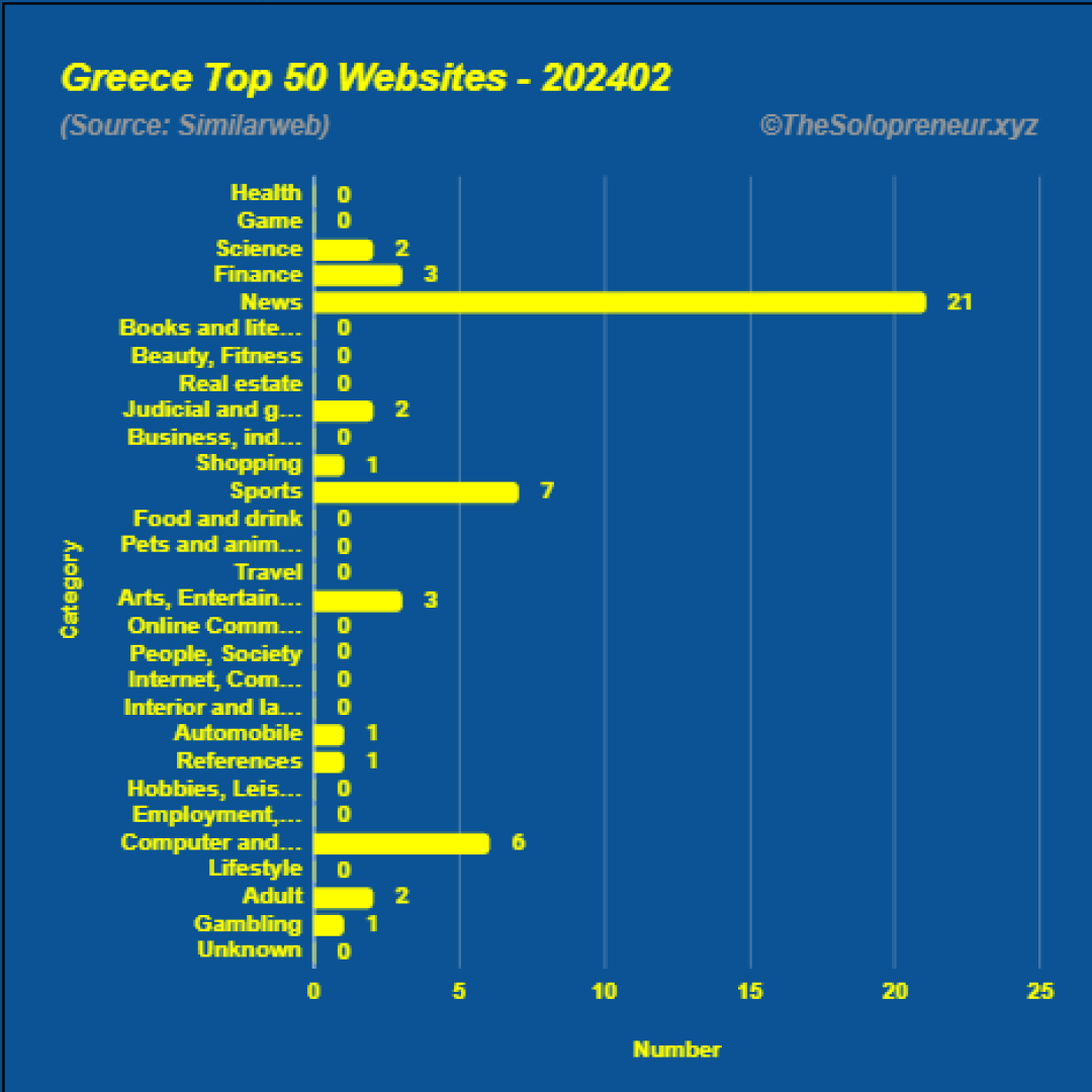 Top 50 Websites in Greece February 2024