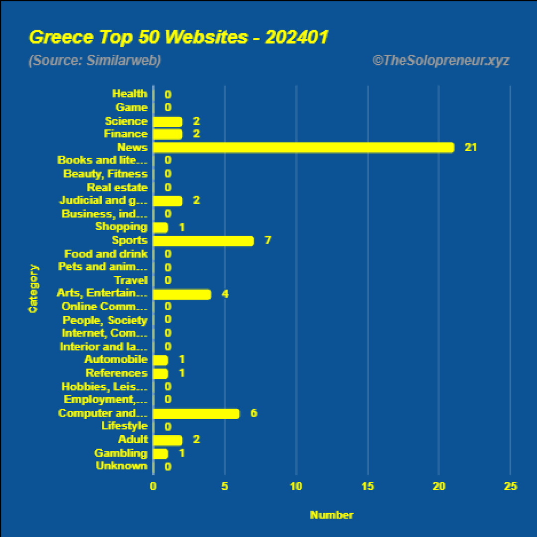 Top 50 Websites in Greece January 2024