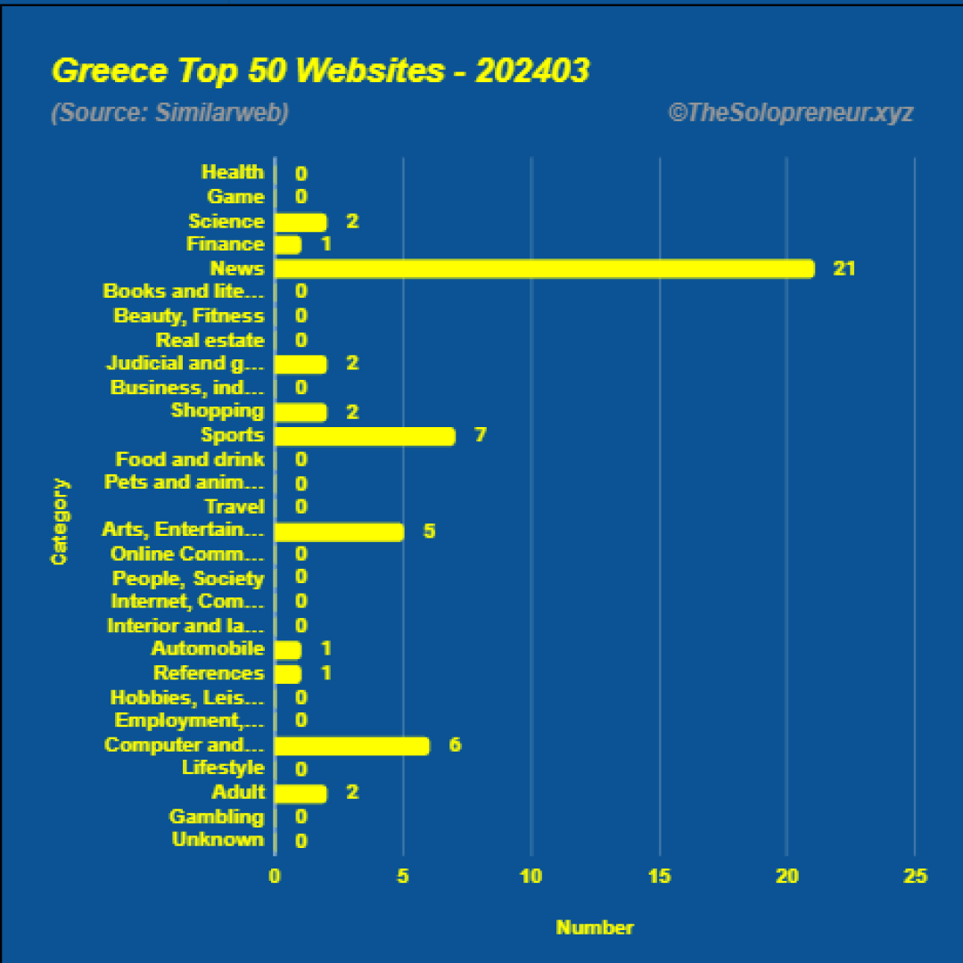 Top 50 Websites in Greece March 2024