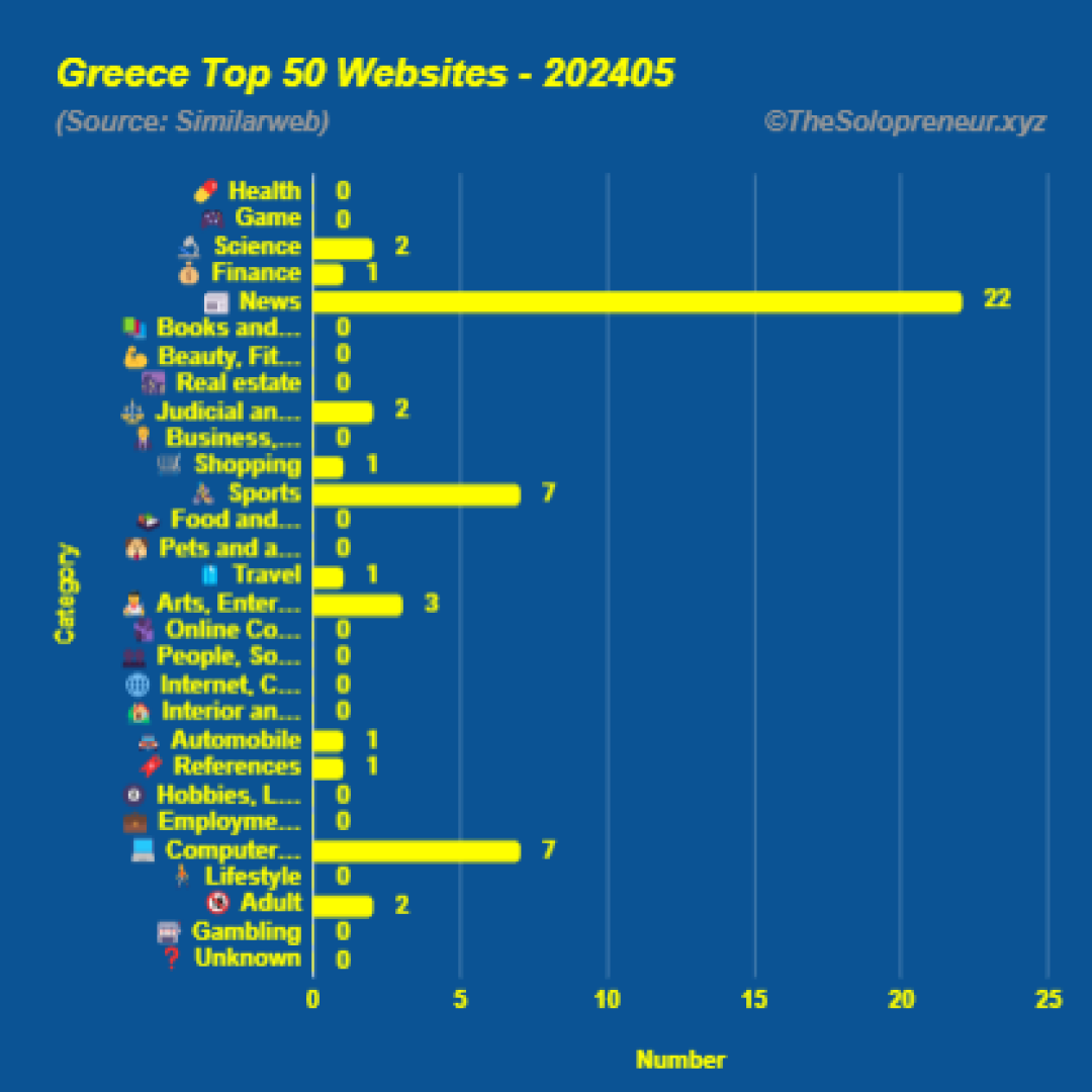 Top 50 Websites in Greece May 2024