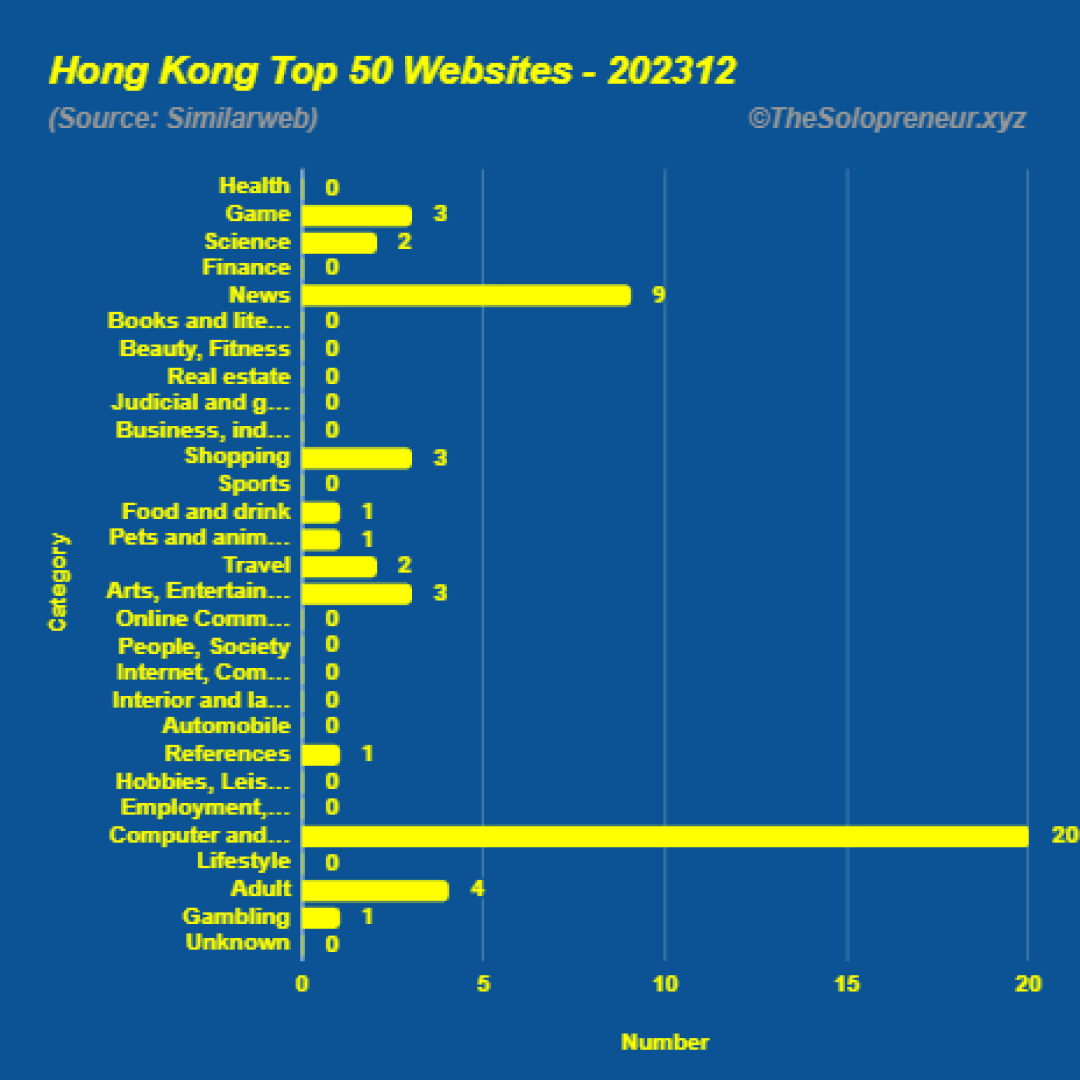 Top 50 Websites in Hong Kong December 2023