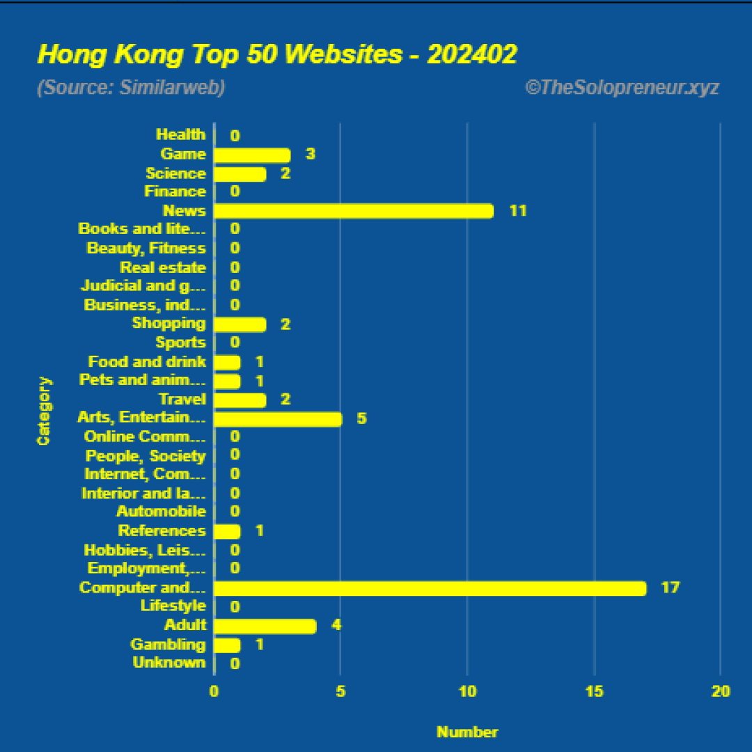 Top 50 Websites in Hong Kong February 2024