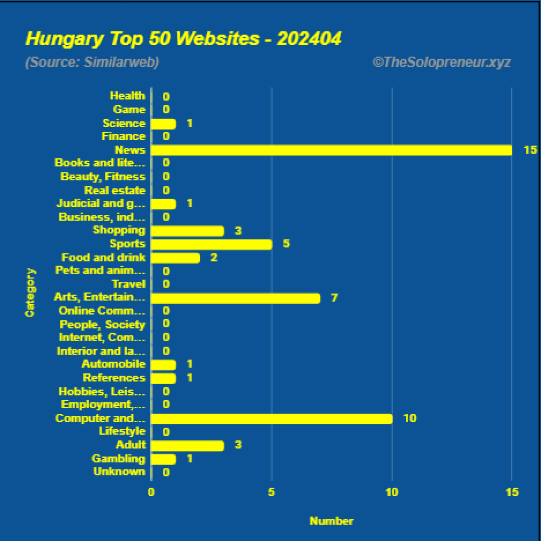 Top 50 Websites in Hungary April 2024