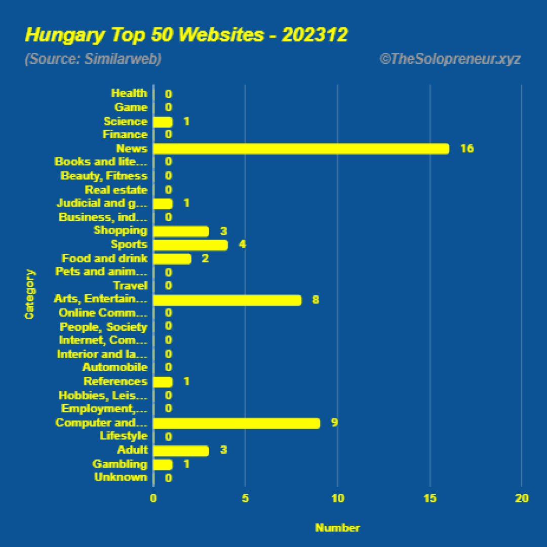 Top 50 Websites in Hungary December 2023