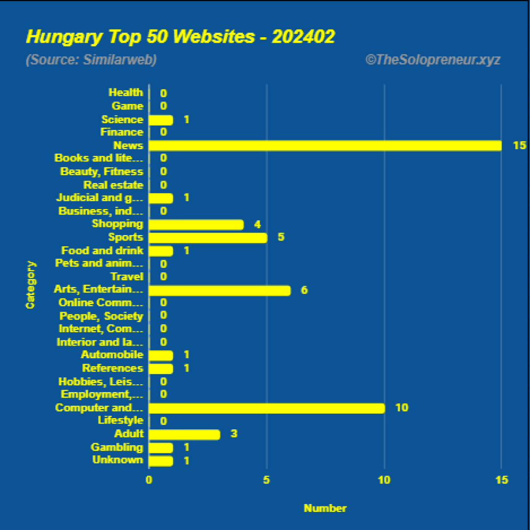 Top 50 Websites in Hungary February 2024