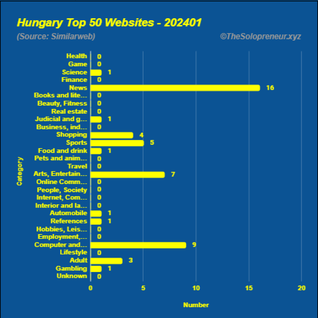 Top 50 Websites in Hungary January 2024