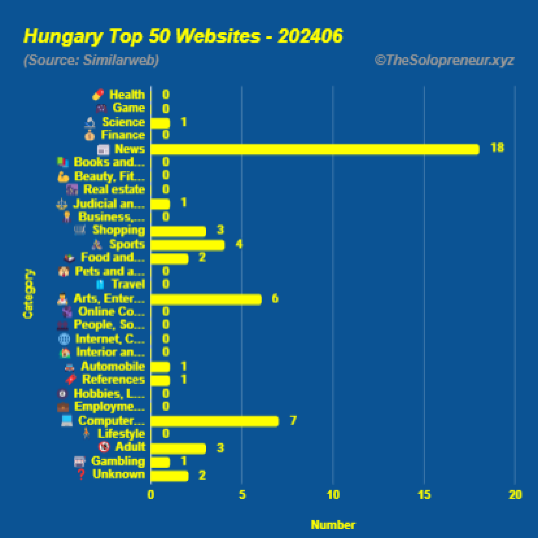 Top 50 Websites in Hungary June 2024