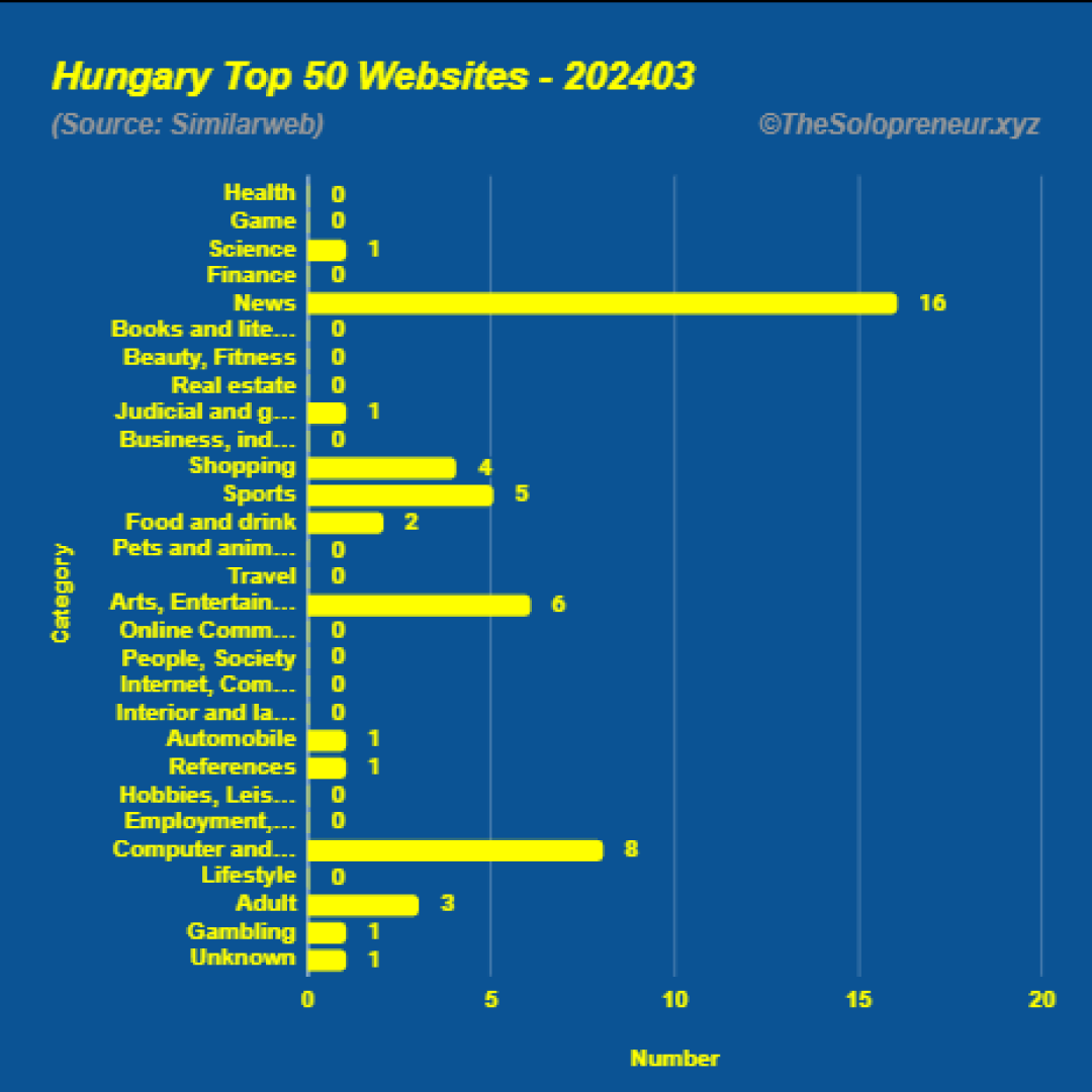 Top 50 Websites in Hungary March 2024