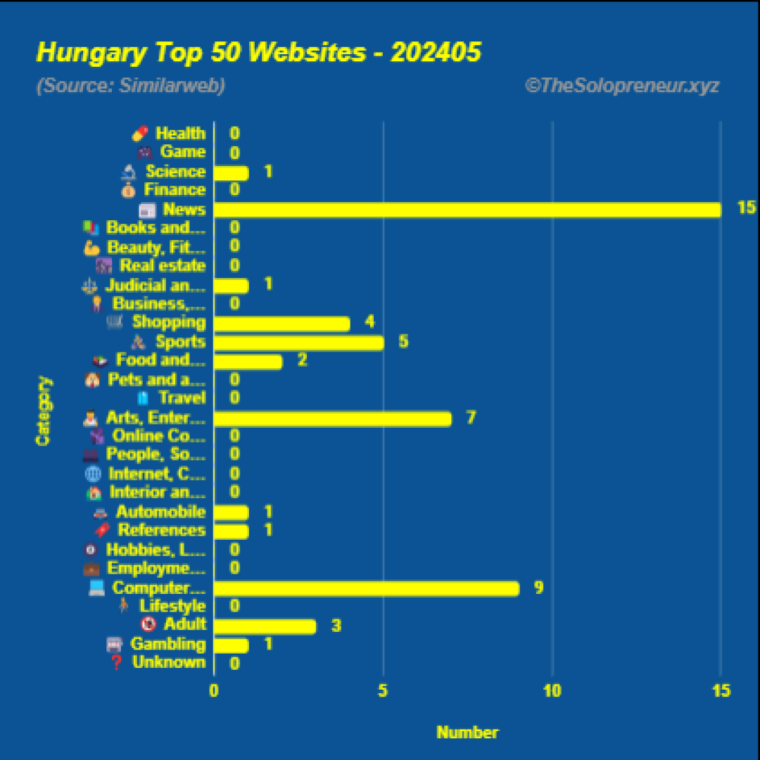 Top 50 Websites in Hungary May 2024