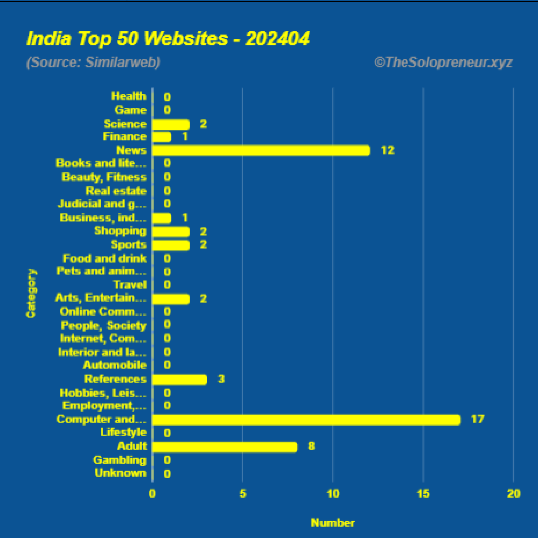 Top 50 Websites in India April 2024