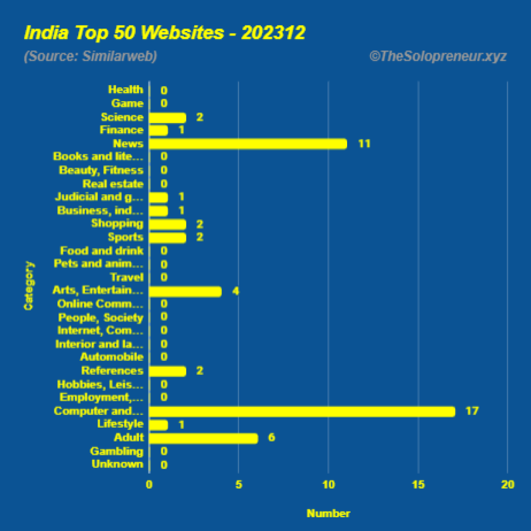 Top 50 Websites in India December 2023