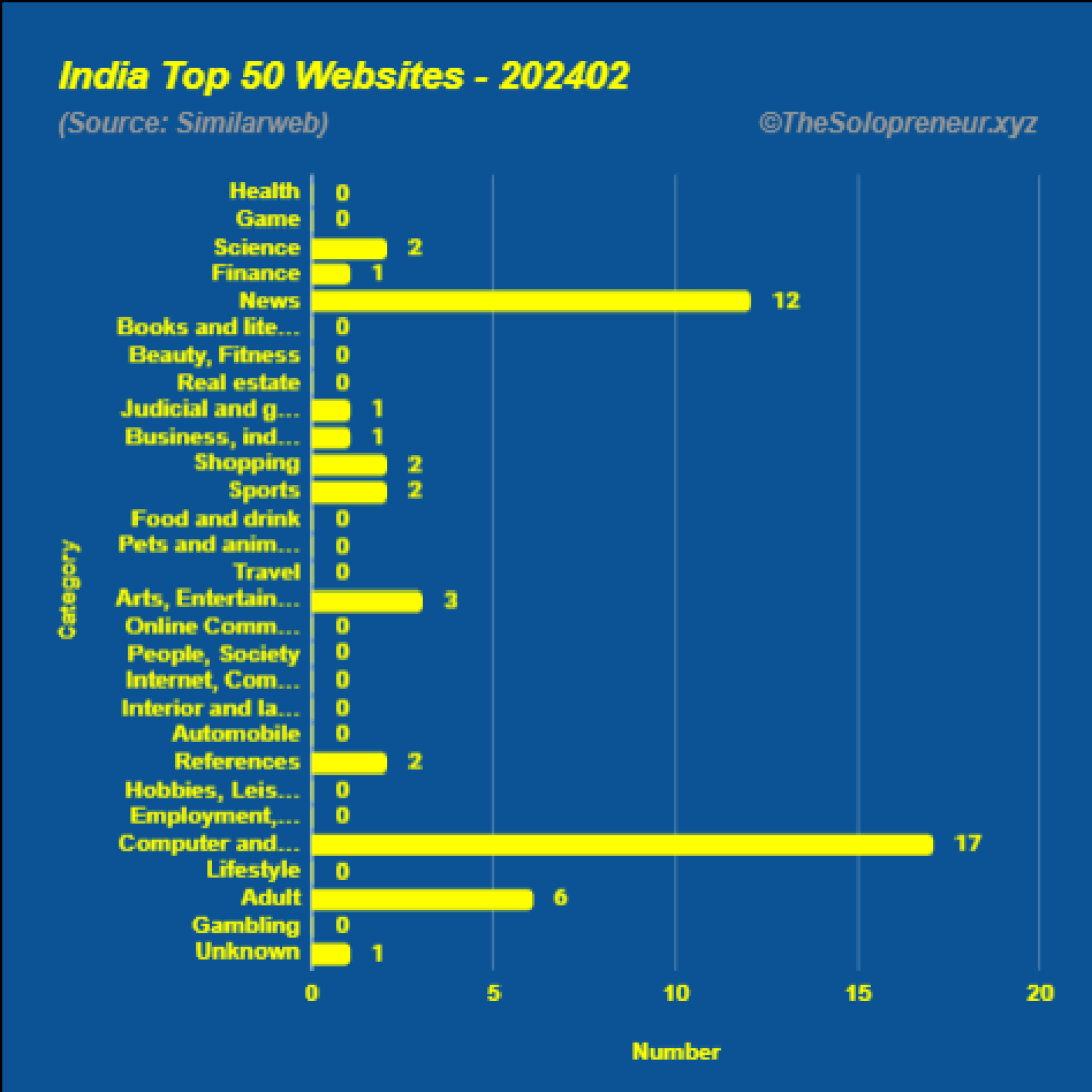 Top 50 Websites in India February 2024