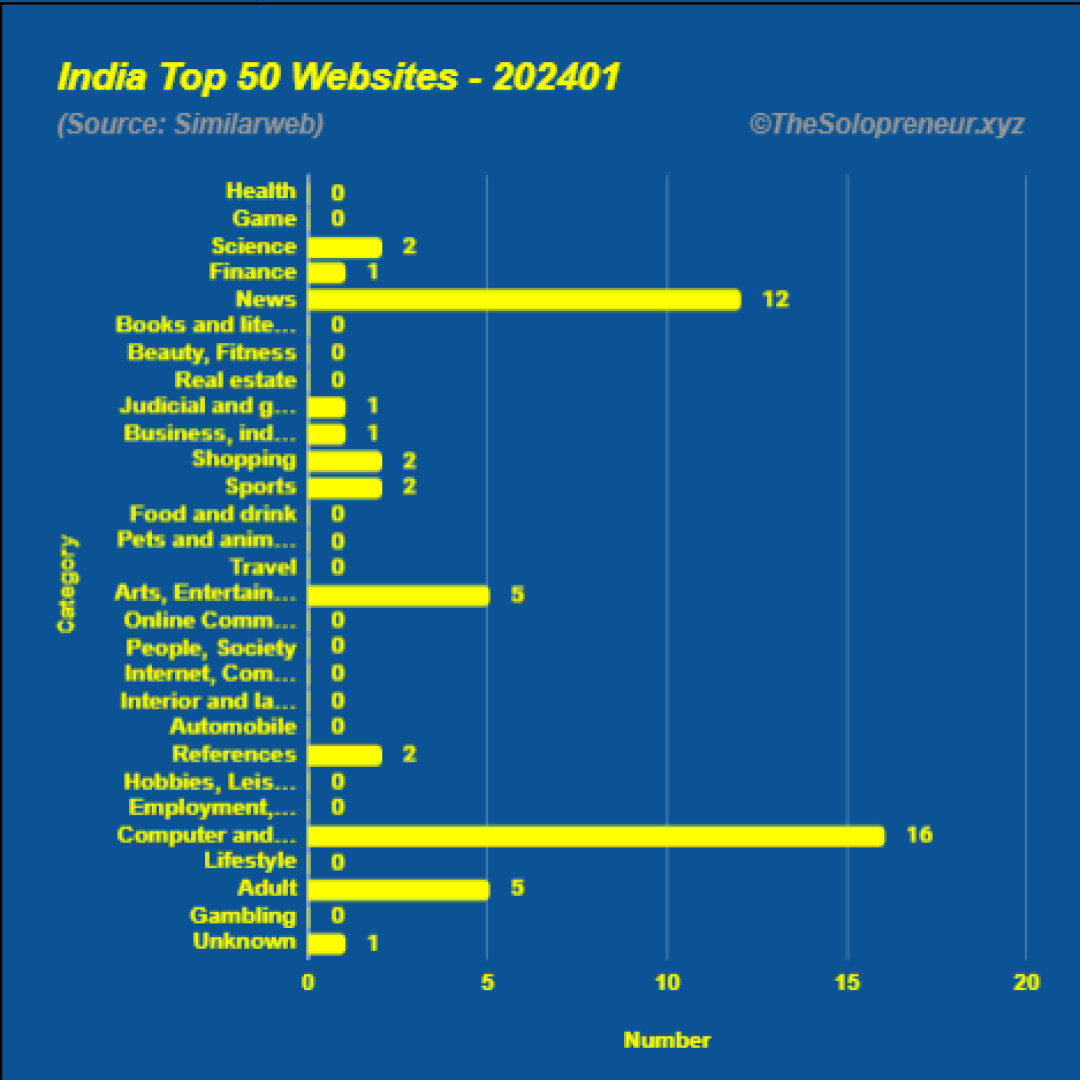 Top 50 Websites in India January 2024