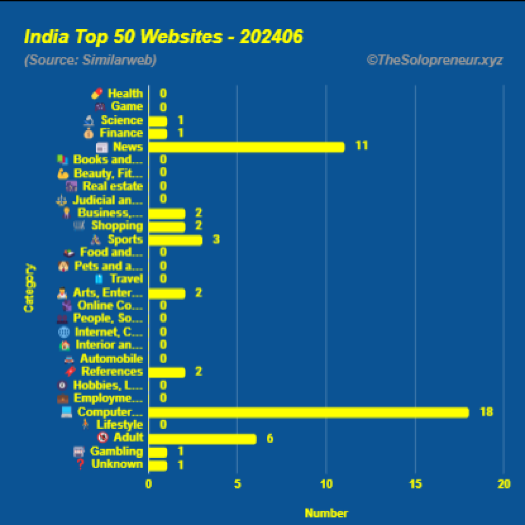 Top 50 Websites in India June 2024