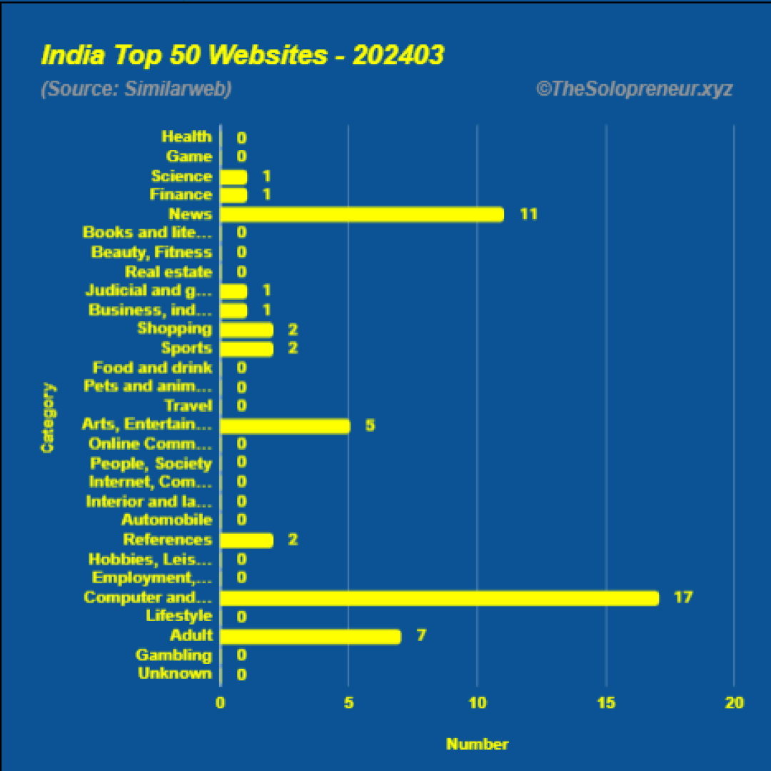 Top 50 Websites in India March 2024