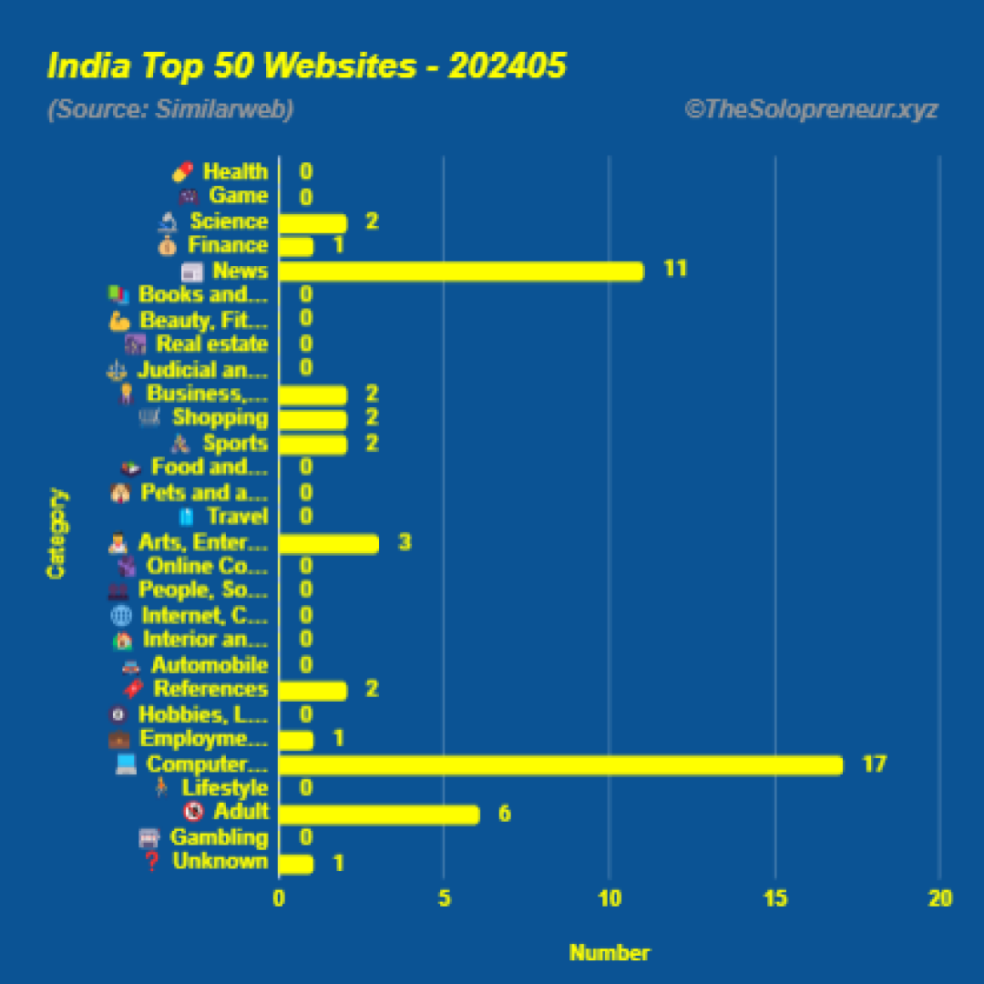 Top 50 Websites in India May 2024