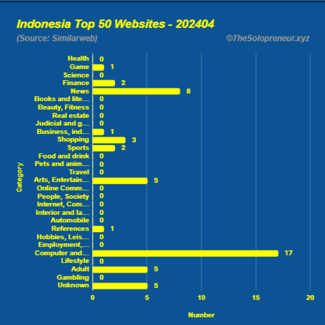 Top 50 Websites in Indonesia April 2024