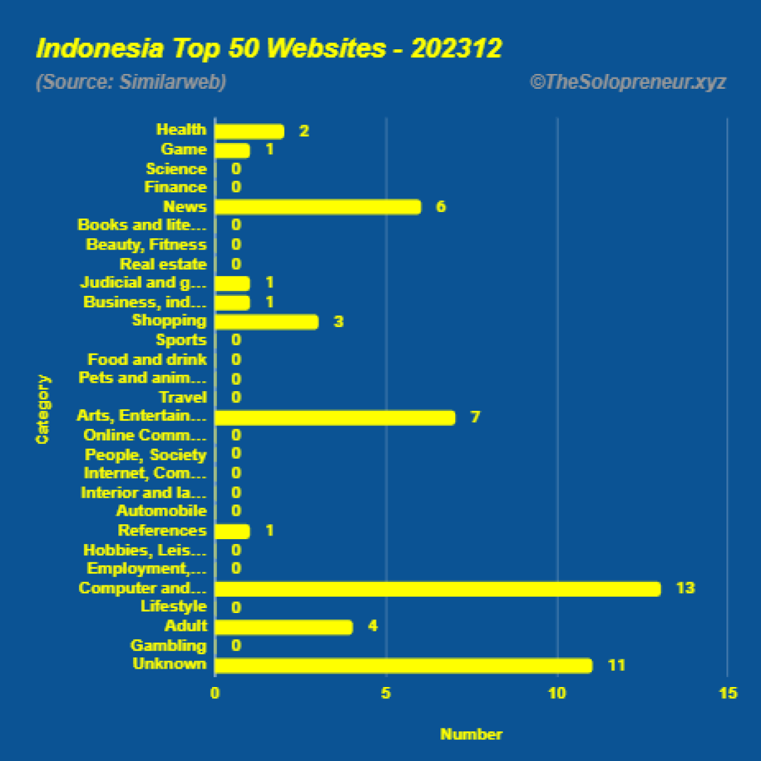 Top 50 Websites in Indonesia December 2023