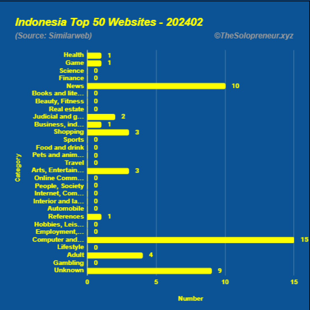 Top 50 Websites in Indonesia February 2024