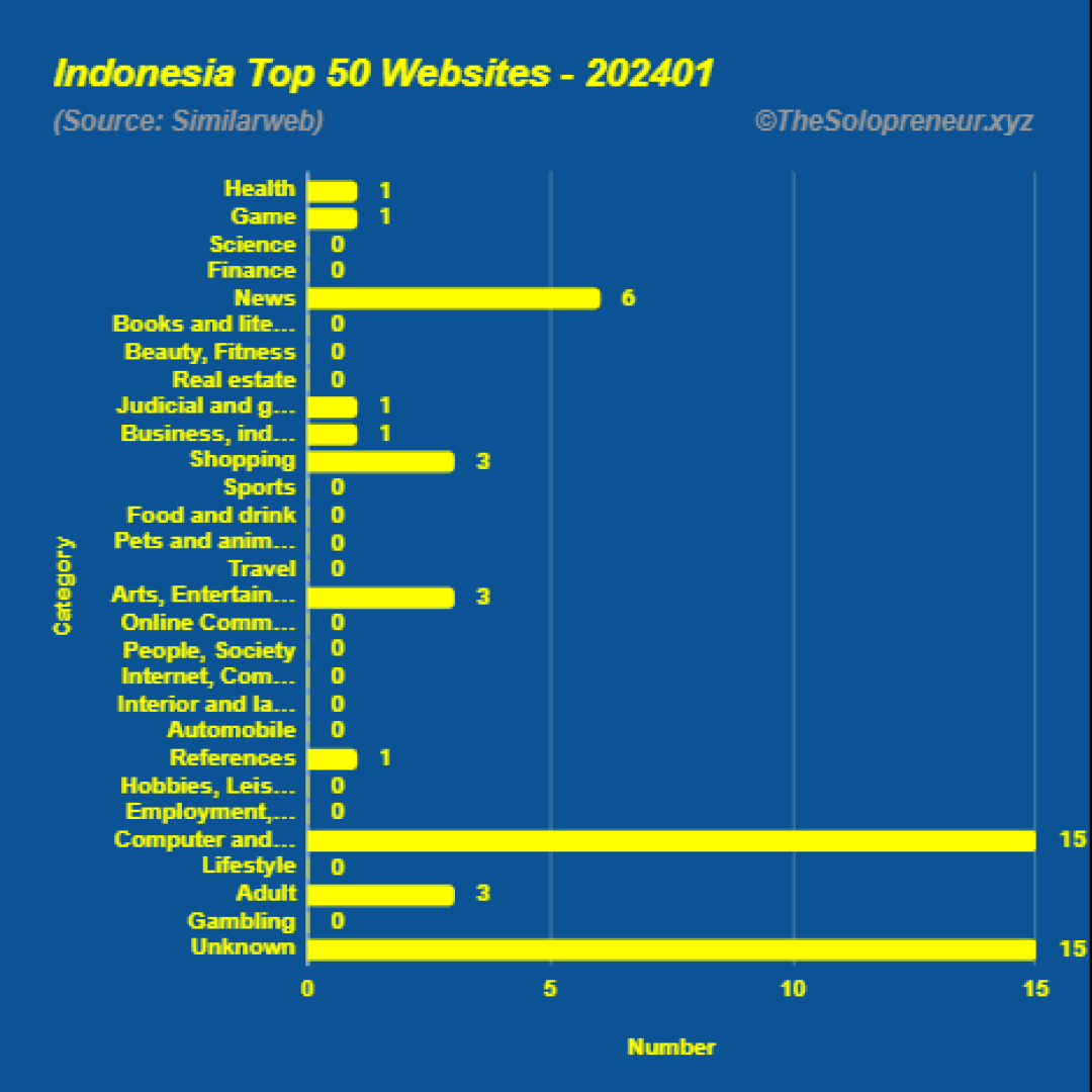 Top 50 Websites in Indonesia January 2024