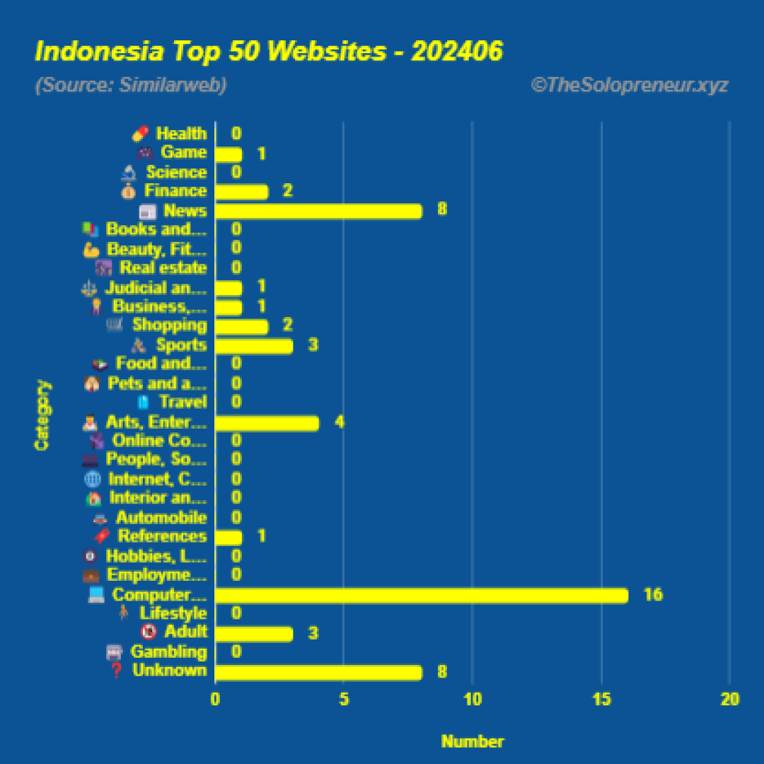 Top 50 Websites in Indonesia June 2024