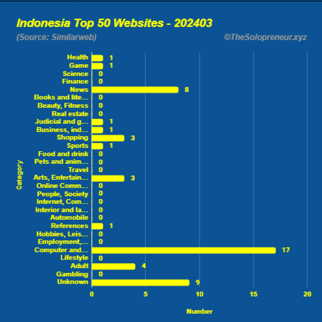 Top 50 Websites in Indonesia March 2024