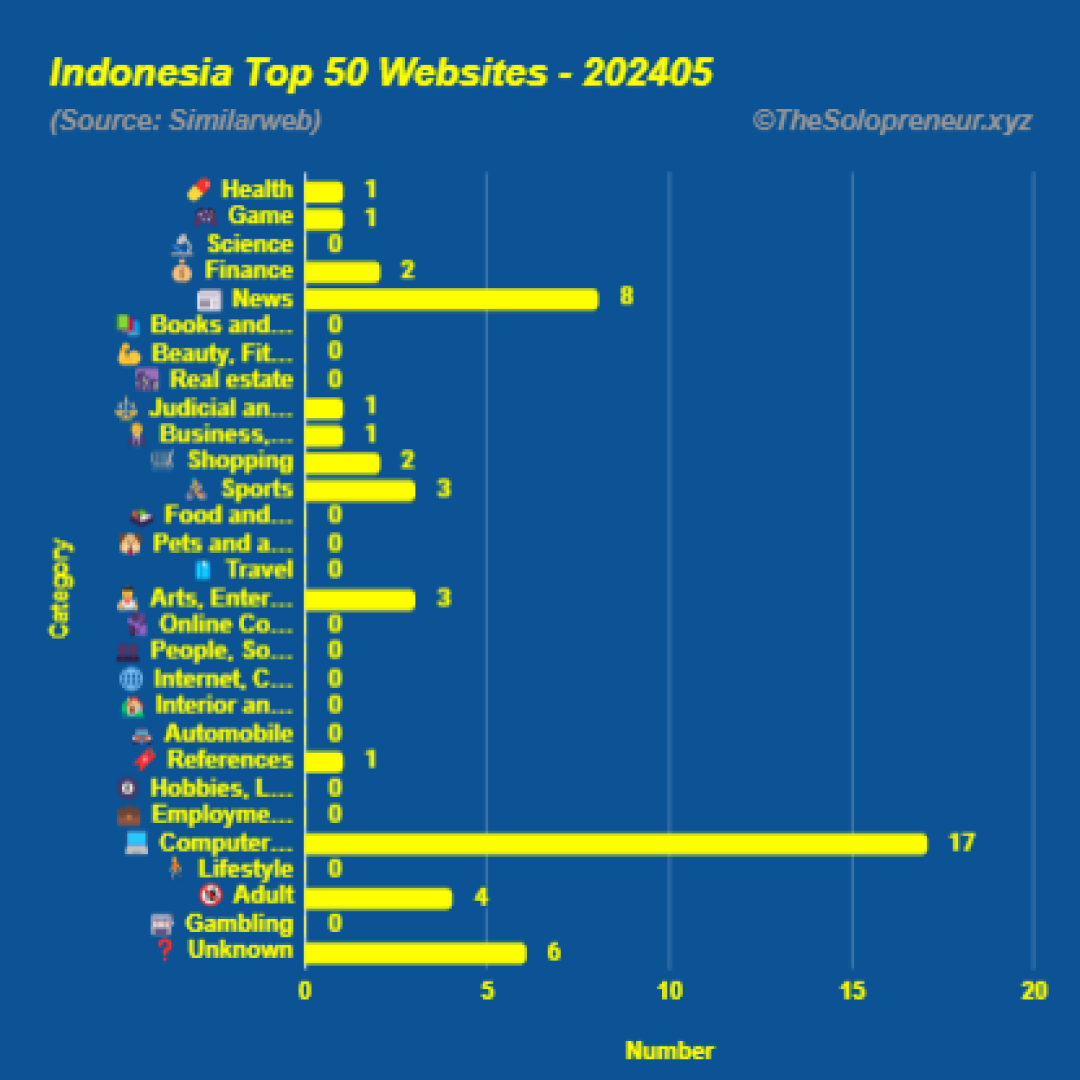 Top 50 Websites in Indonesia May 2024